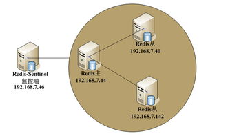 构建高可用Redis集群 监控管理与Sentinel解决方案在云计算装备技术服务中的应用